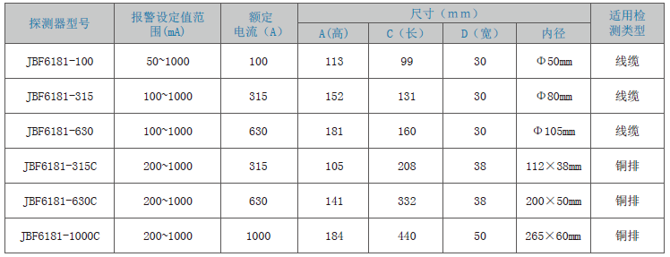 JBF6181剩余電流式<a href=http://www.hxydcho.com/dianqihuozai/ target=_blank class=infotextkey>電氣火災監控</a>探測器